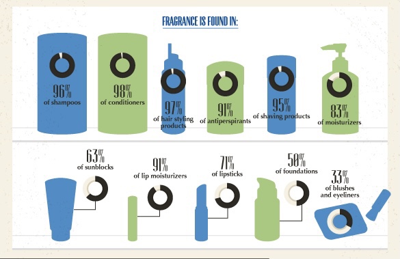 Infographic showing fragrance is found in 96% of shampoos, 98% of conditioners, 97% of hair styling products, 91% of antiperspirants, 95% of shaving products, 83% of moisturizers, 63% of sunblocks, 91% of lip moisturizers, 71% of lipsticks, 50% of foundations, and 33% of blushes and eyeliners.