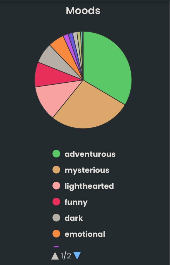 Pie graph showing the kind of books I tend to read