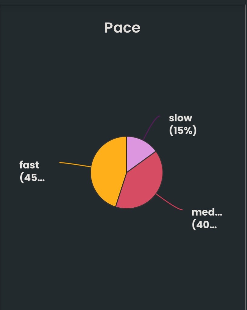 Pie graph showing the pace of books I tend to read