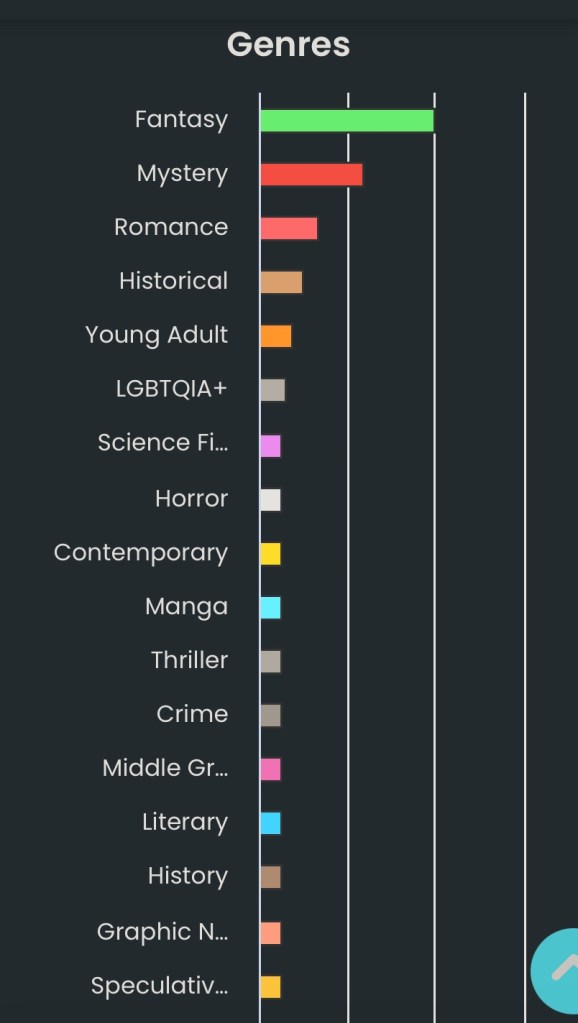 Bar graph showing the genres I read this year