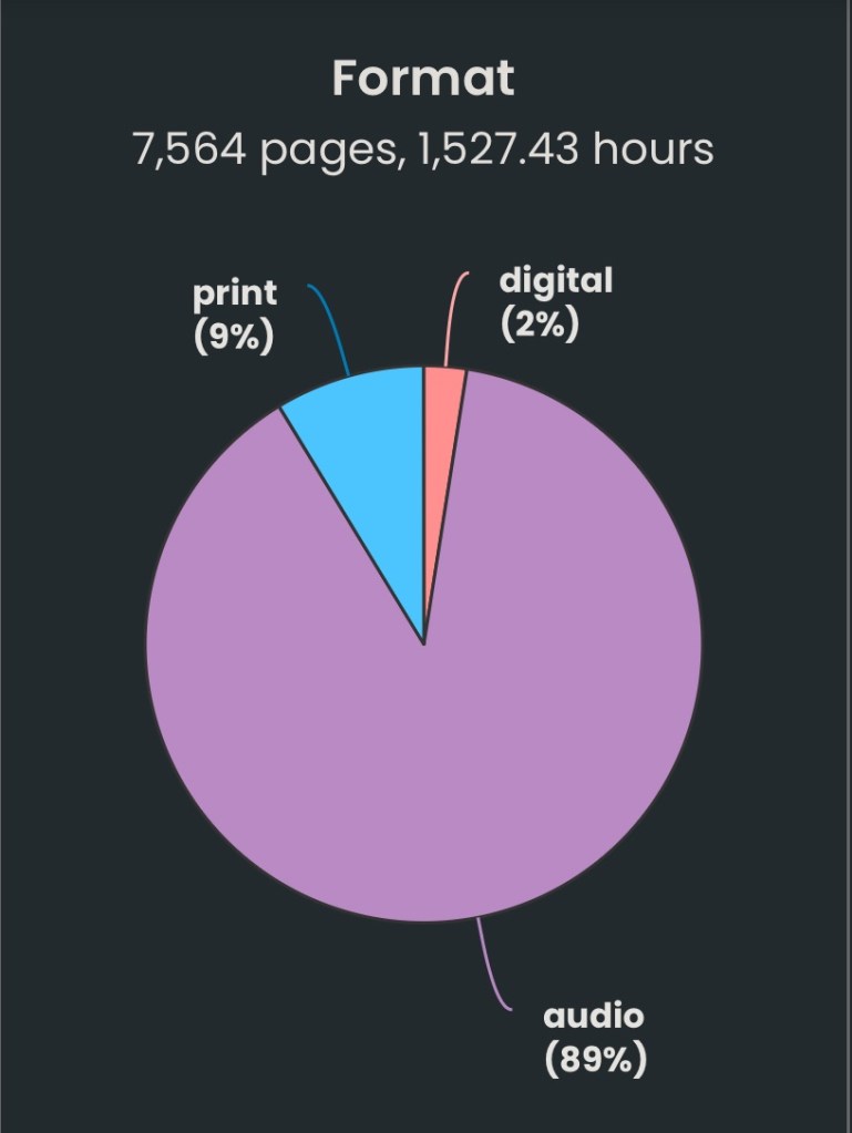 Pie graph showing the book formats I read this year