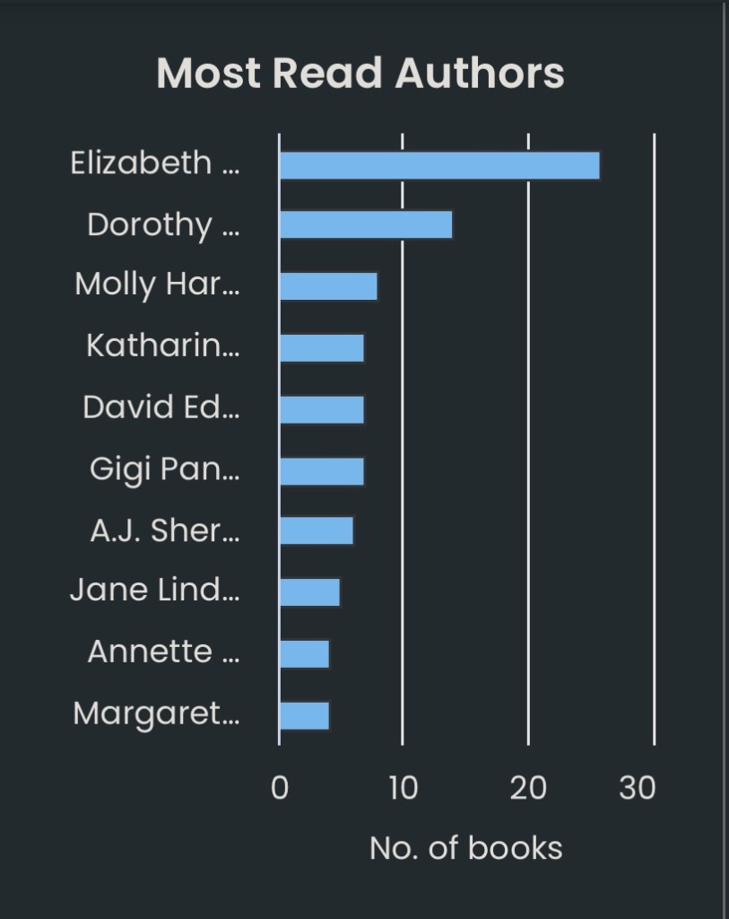 Bar graph showing the authors I reread the most this year