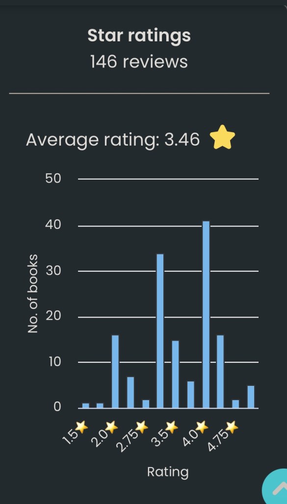 Bar graph showing this year’s book ratings
